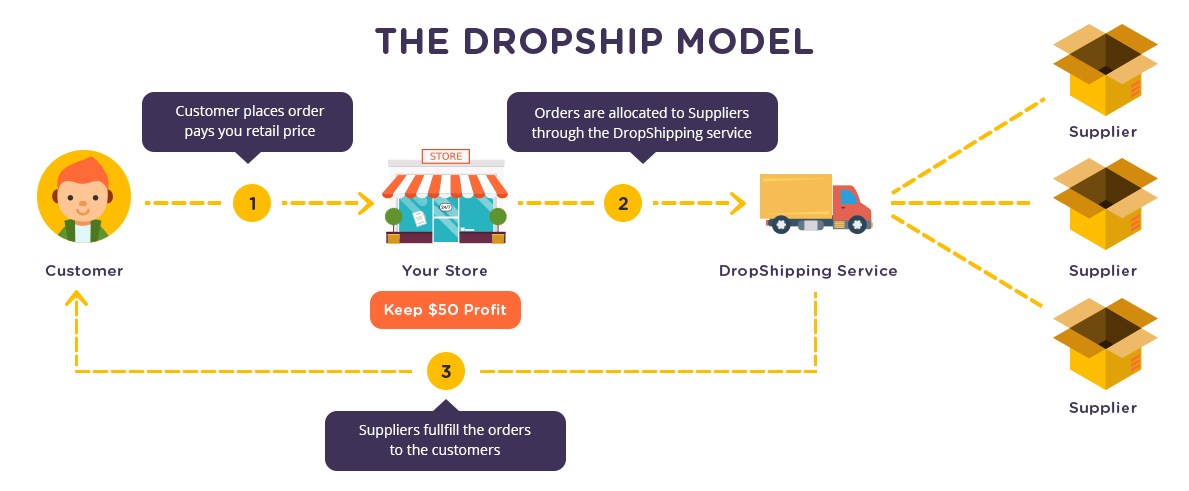 How to start dropshipping ecommerce business with shopify