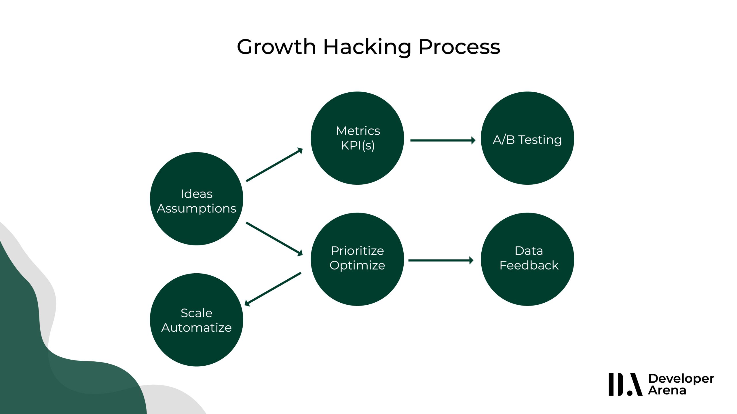 Growth hacking process