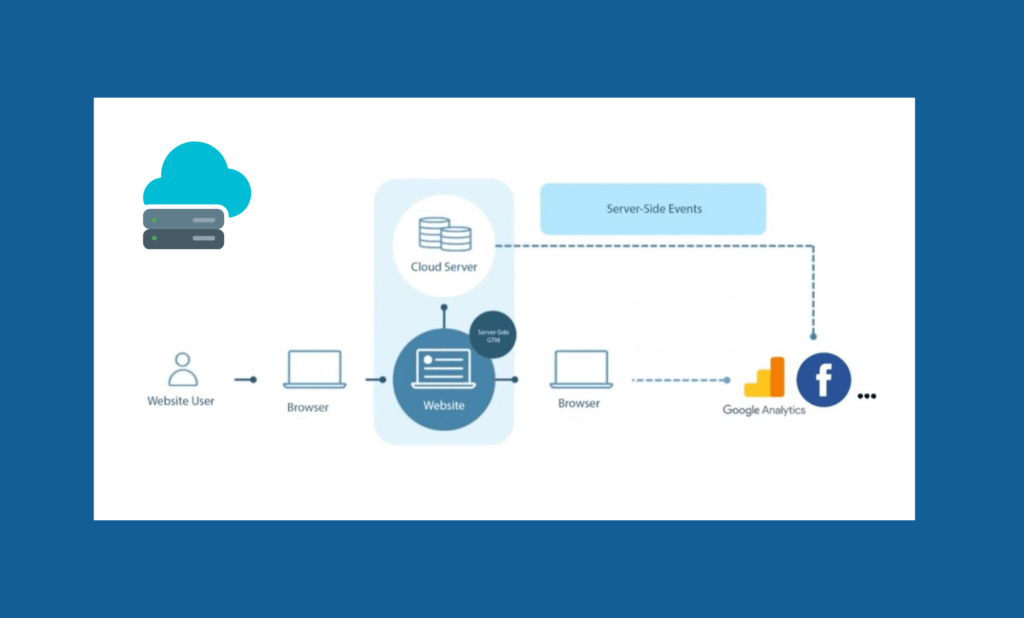 Facebook Conversion API